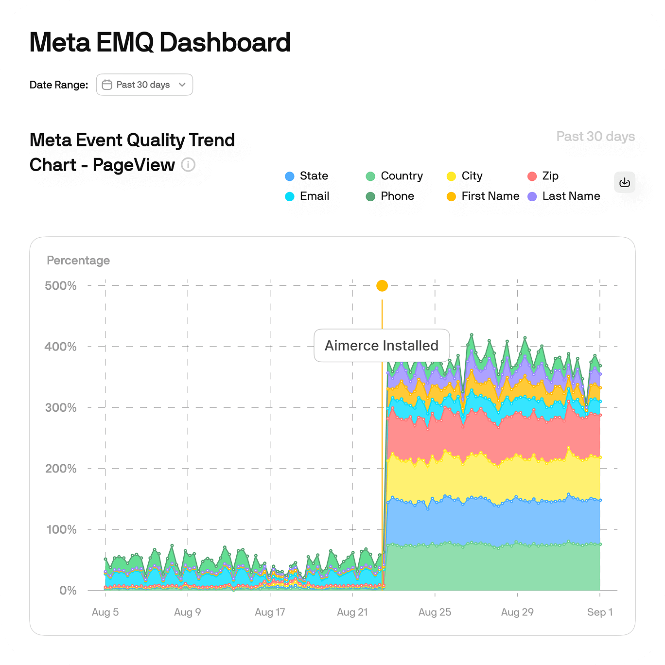 Increase your remarketing audiences. Supercharge ROAS by 20%.